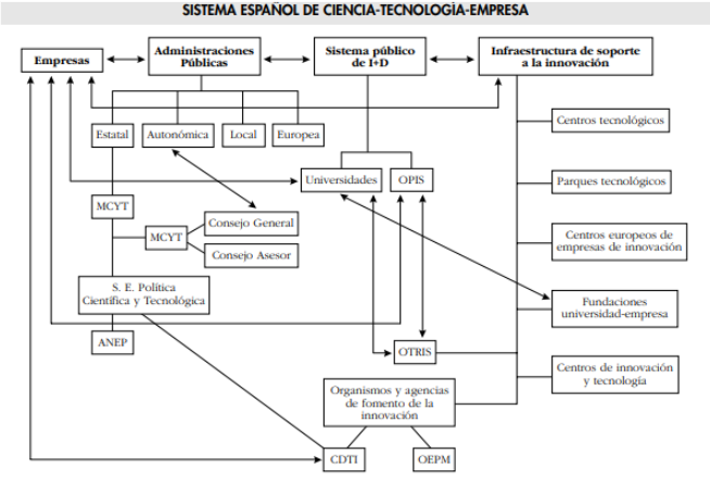 Organigrama del sistema español de ciencia-tecnología-empresa